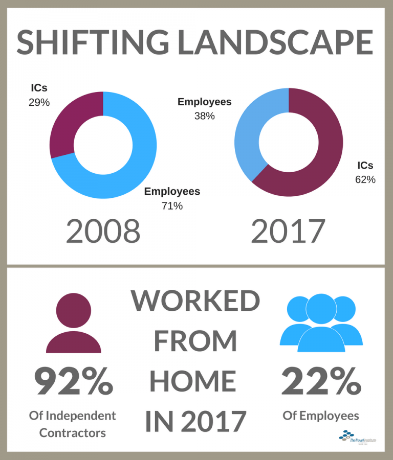 Chart show the change in the travel workforce from 2008 to 2017 - 2008 - 71% were employees/29% were ICs 2017 - 38% were employees/62% were ICs 92% of the ICs worked at home 22% of the employees worked at home