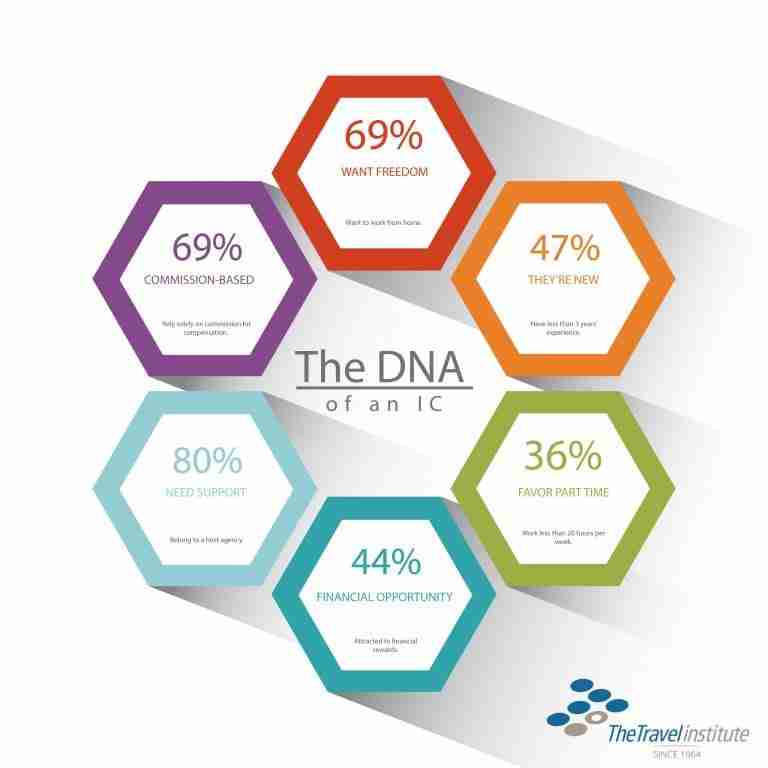 The DNA of an IC - infographic - gives a snapshot of that type of worker: 69% want Freedom 47% are new to the industry 36% favor working part time 44% are looking for the financial opportunity 80% need support to do their job 69% are commission based
