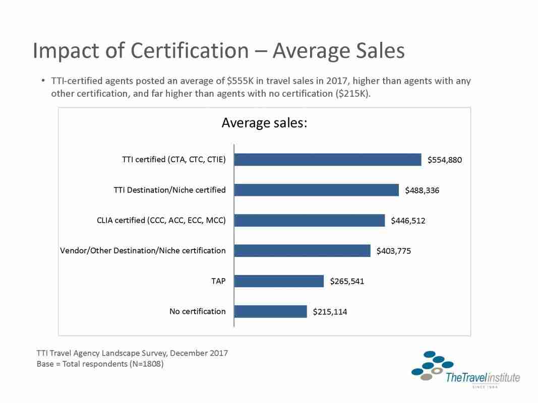 Chart from 2017 showing that certified/trained professionals sold more than those without any training/certification. In summary: TTI-certified agents posted an average of $555K in travel sales in 2017, higher than agents with any other certification and far higher than agents with no certification ($215K)