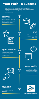 Your pathway to success infographic featuring the steps of TRIPKIT, Specialization, Membership, and Certification