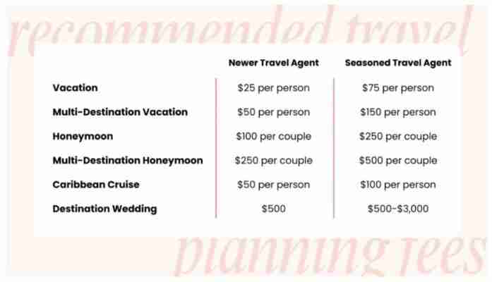 A chart showing different suggested fees for different kinds of vacation planning and two levels of agent experience. For example a vacation fee for a newer agent was suggested at $25 while for a seasoned agent it is $75.
